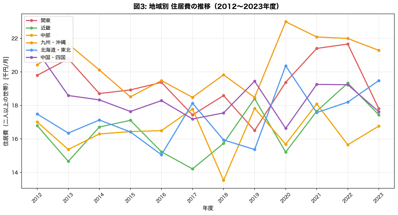 地域別住居費推移