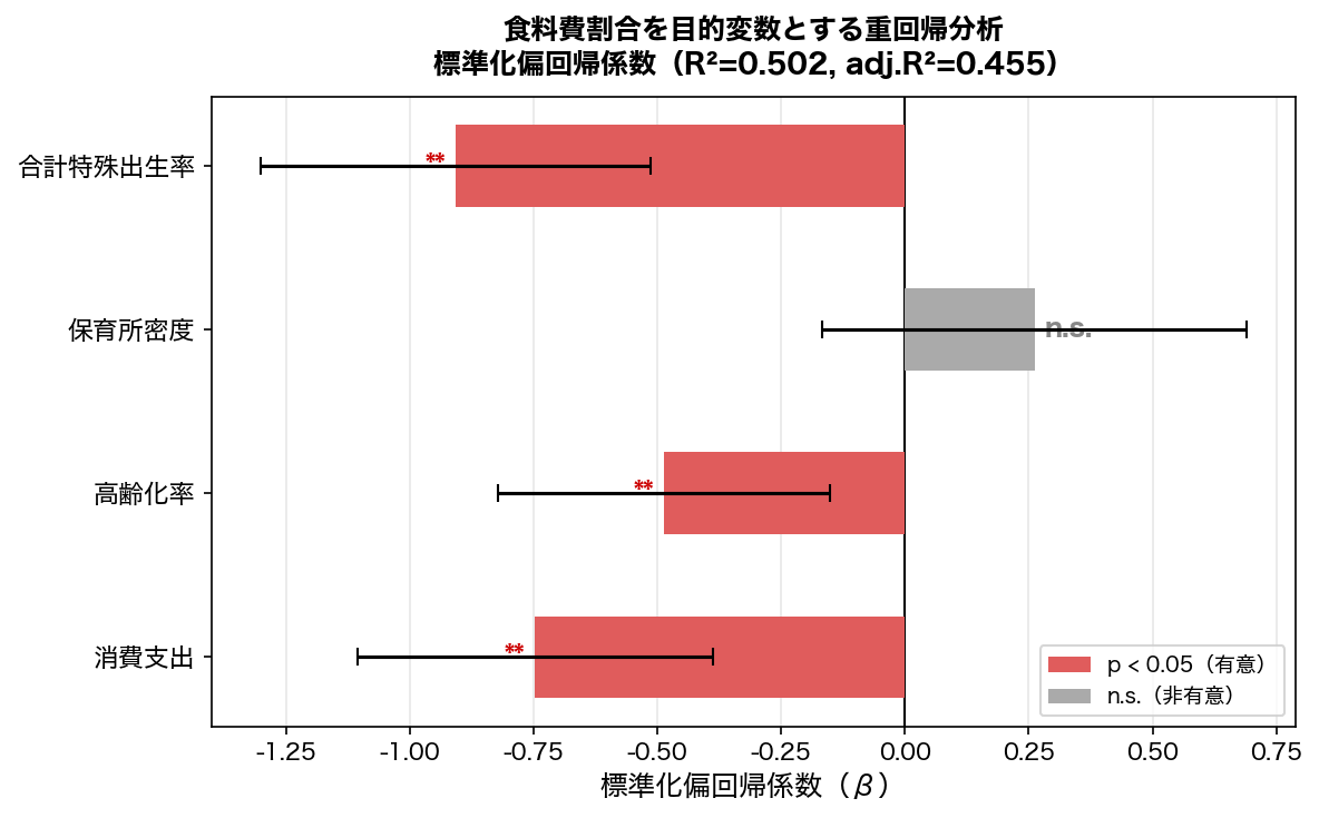標準化偏回帰係数プロット