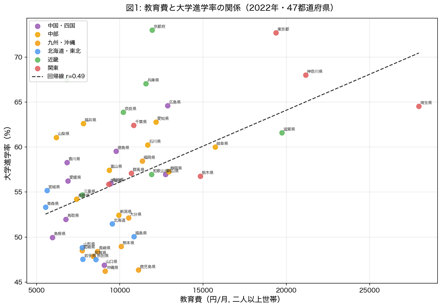 教育費と大学進学率の散布図