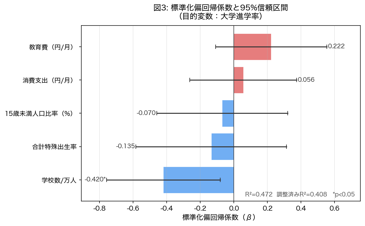 標準化偏回帰係数プロット