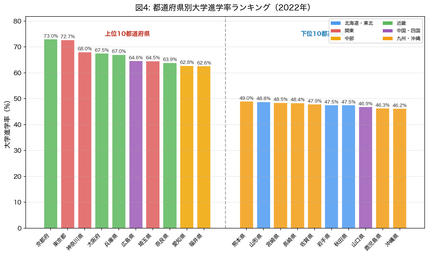 都道府県別大学進学率ランキング