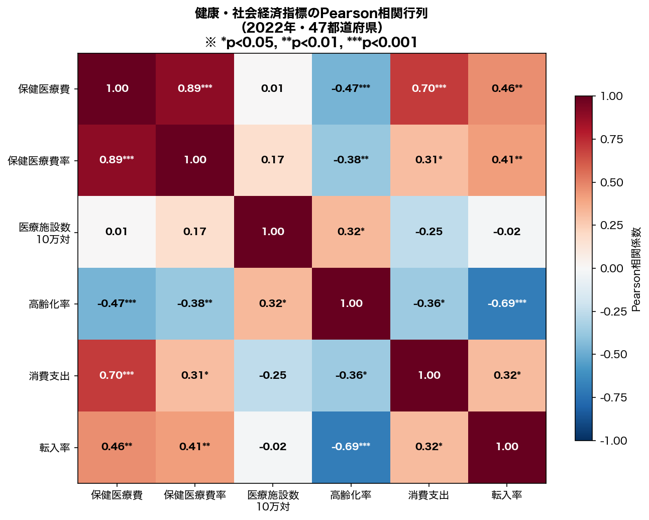 相関ヒートマップ