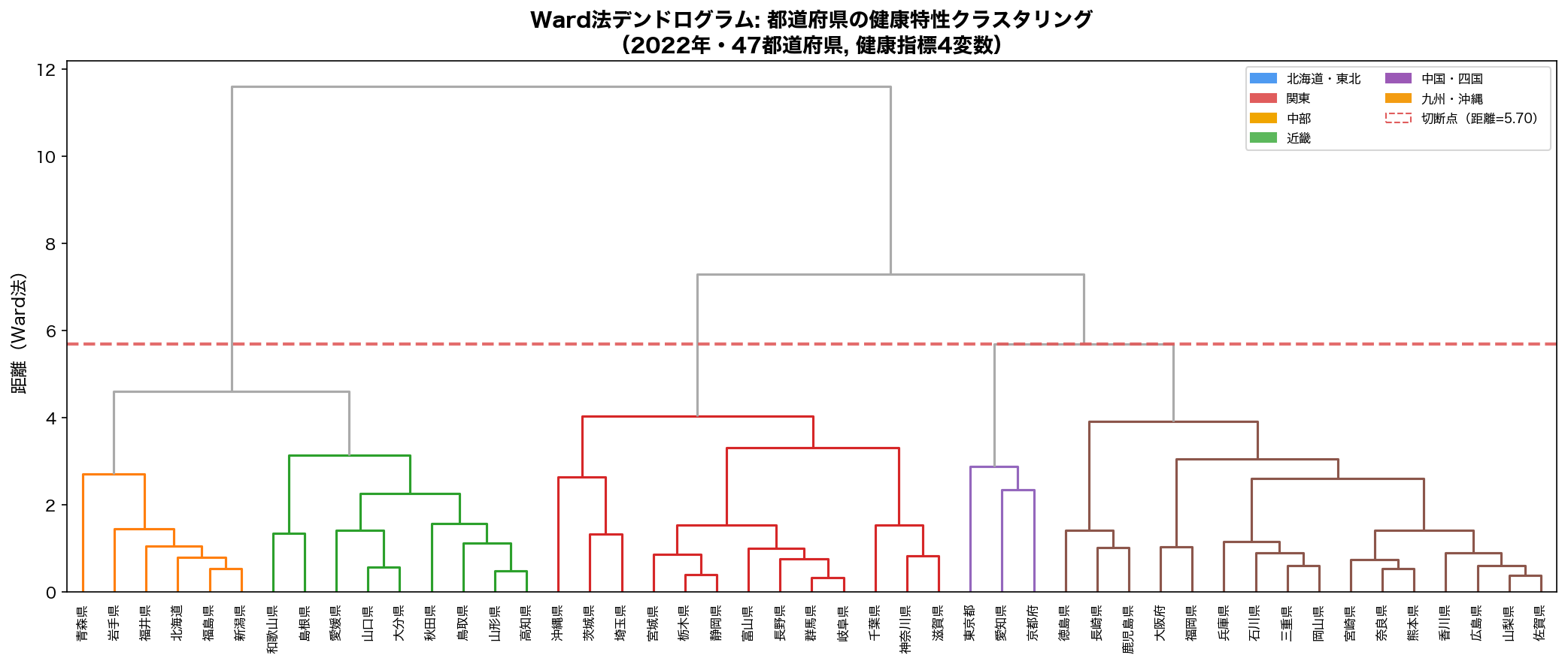 Ward法デンドログラム