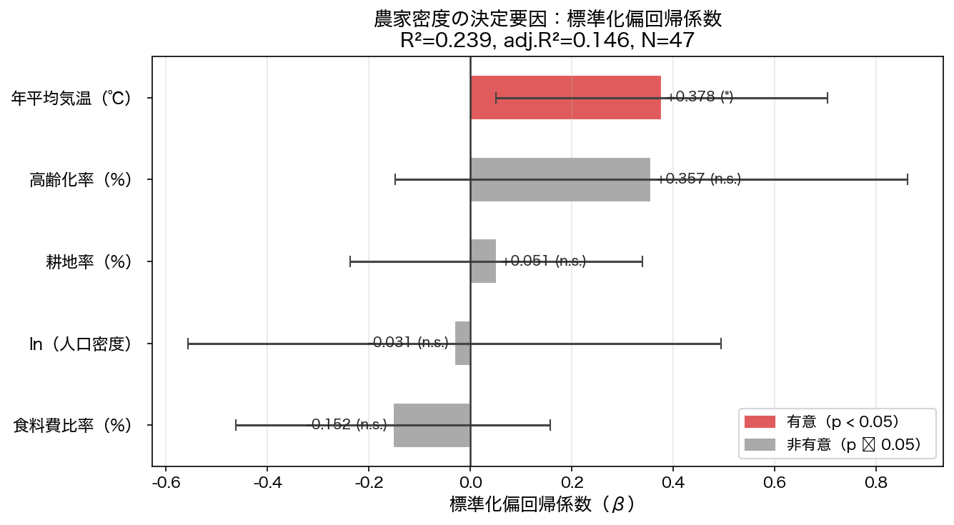 農家密度の決定要因：標準化偏回帰係数