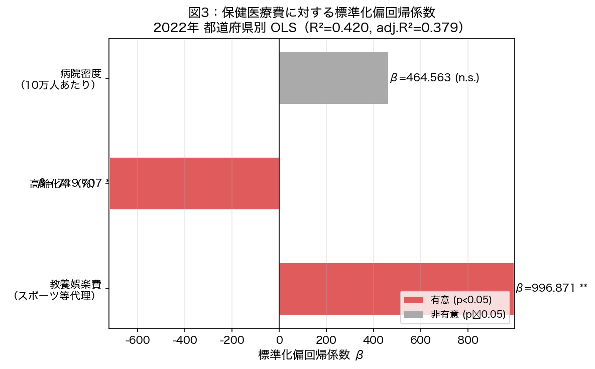 標準化偏回帰係数プロット