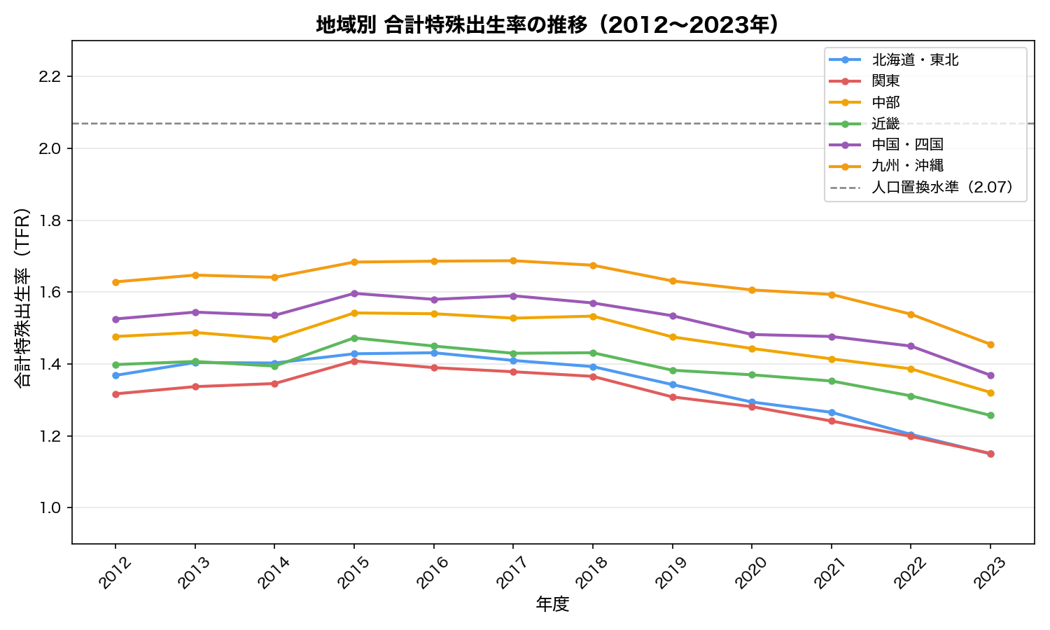 地域別TFR推移2012〜2023
