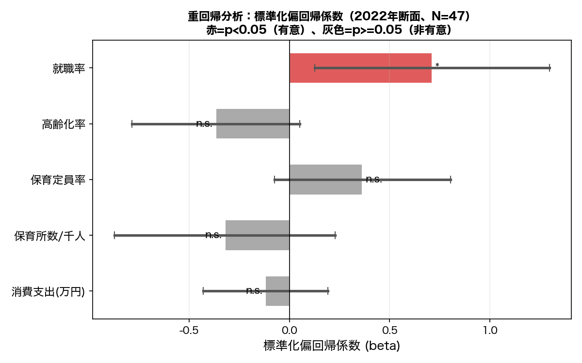 標準化偏回帰係数プロット