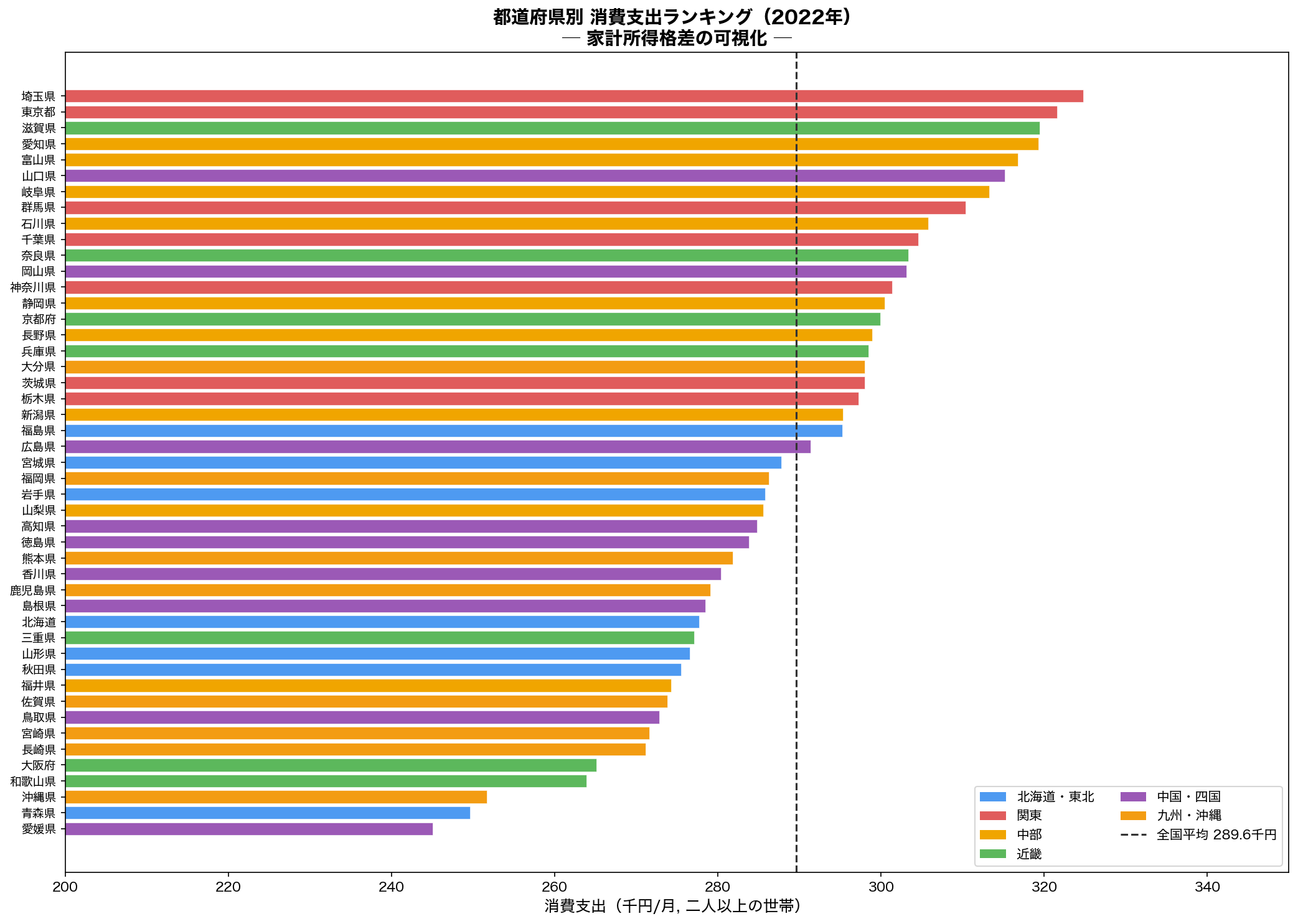 都道府県別消費支出ランキング