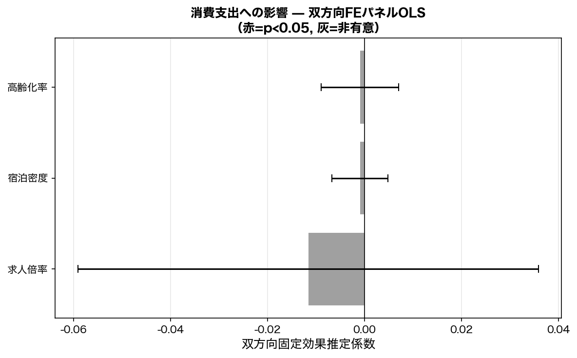 双方向固定効果パネルOLS係数プロット