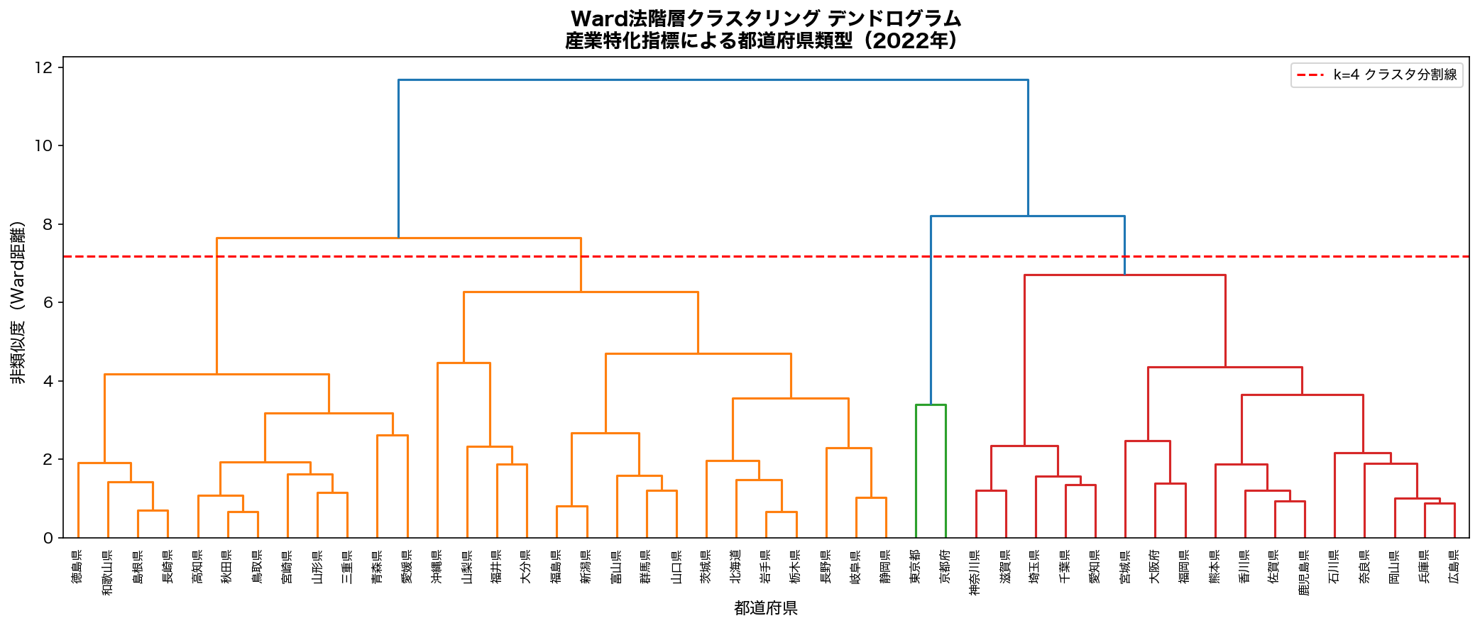 Ward法クラスタリング デンドログラム