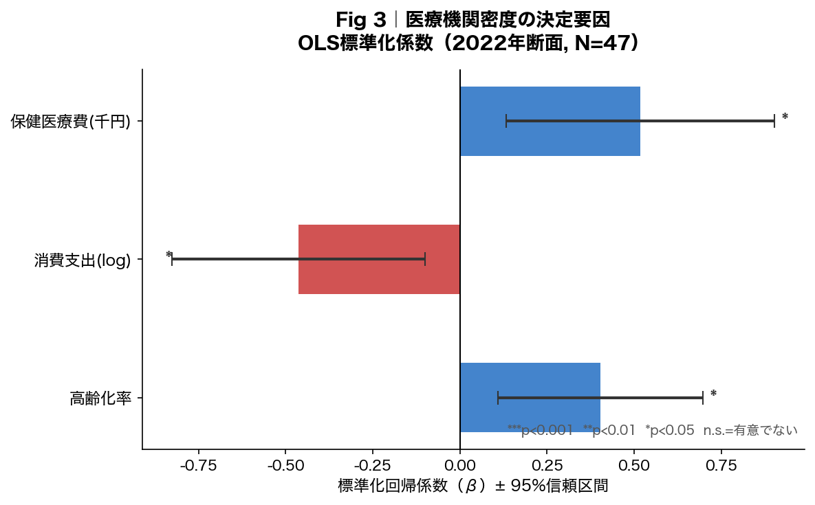 OLS標準化回帰係数プロット（95%信頼区間付き）