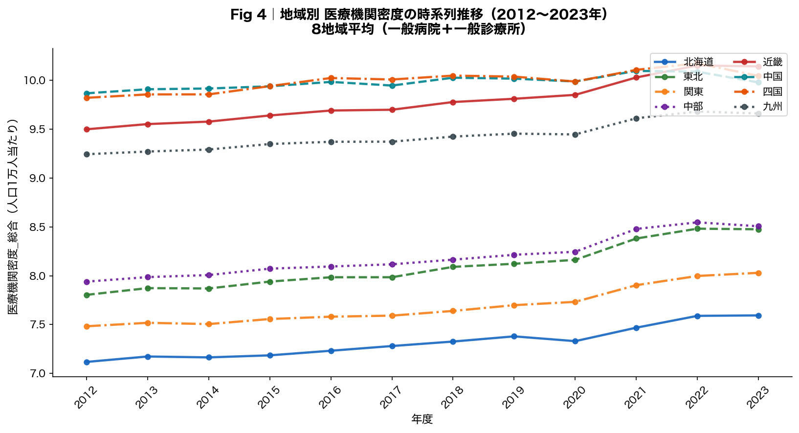 地域別 医療機関密度の時系列推移（2012〜2023）