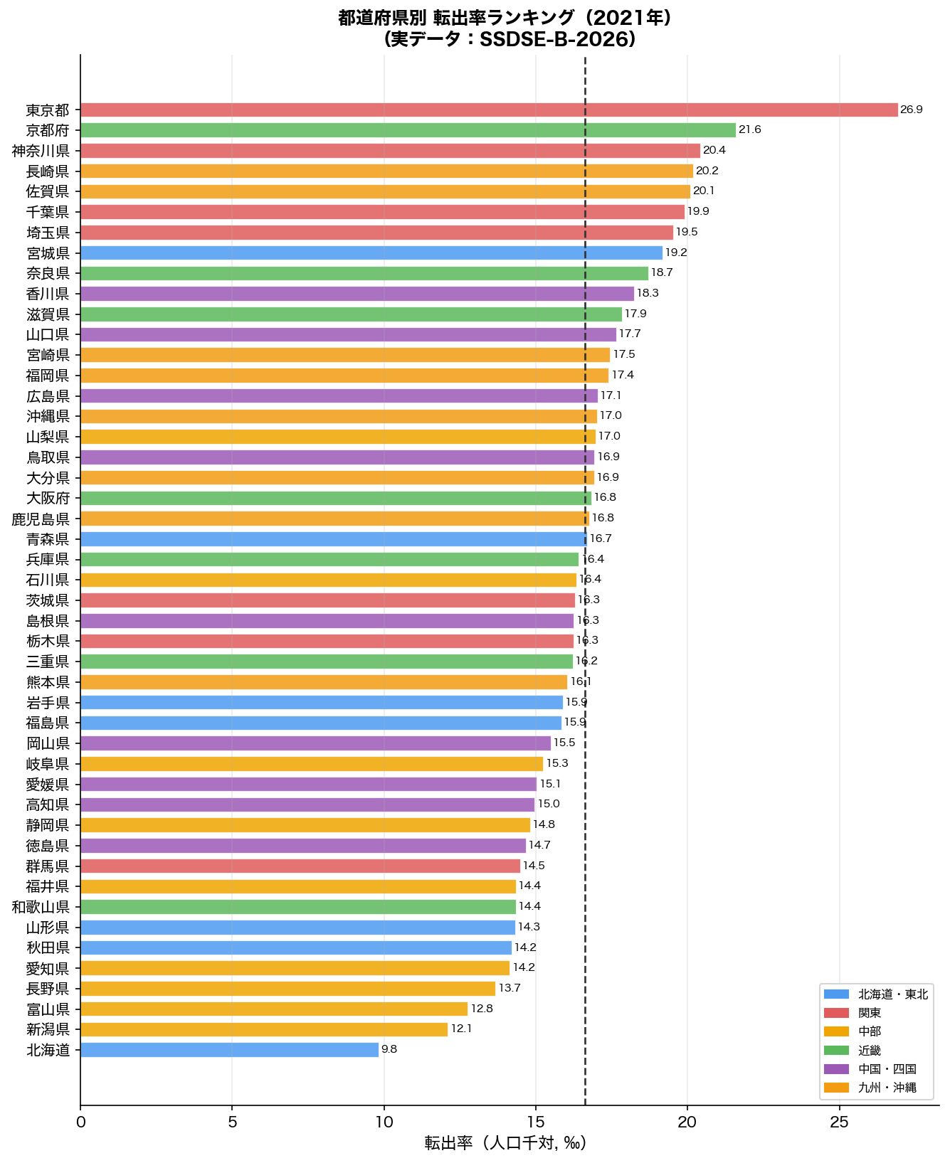 転出率都道府県別ランキング（2021年）