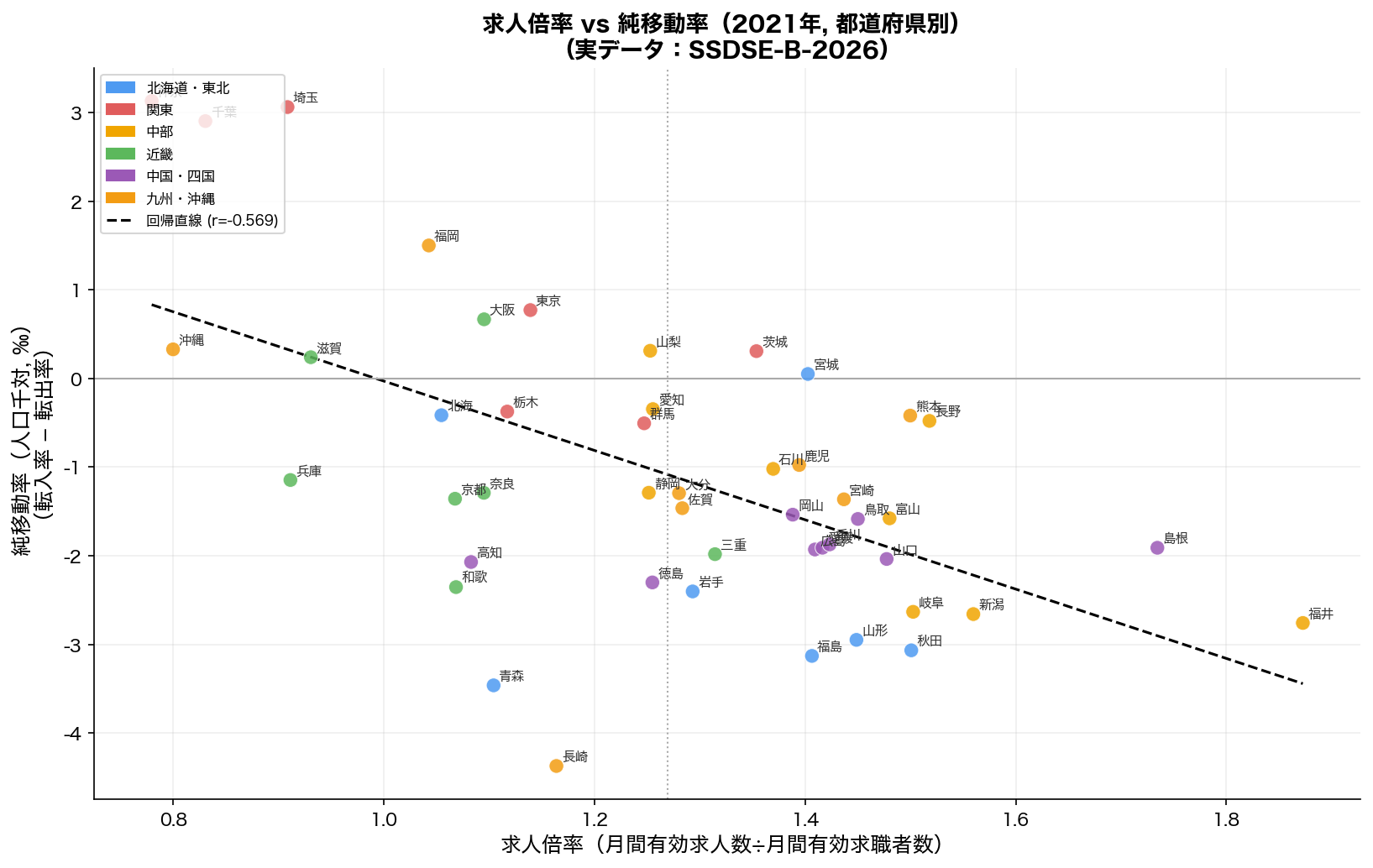 求人倍率 vs 純移動率 散布図（2021年）