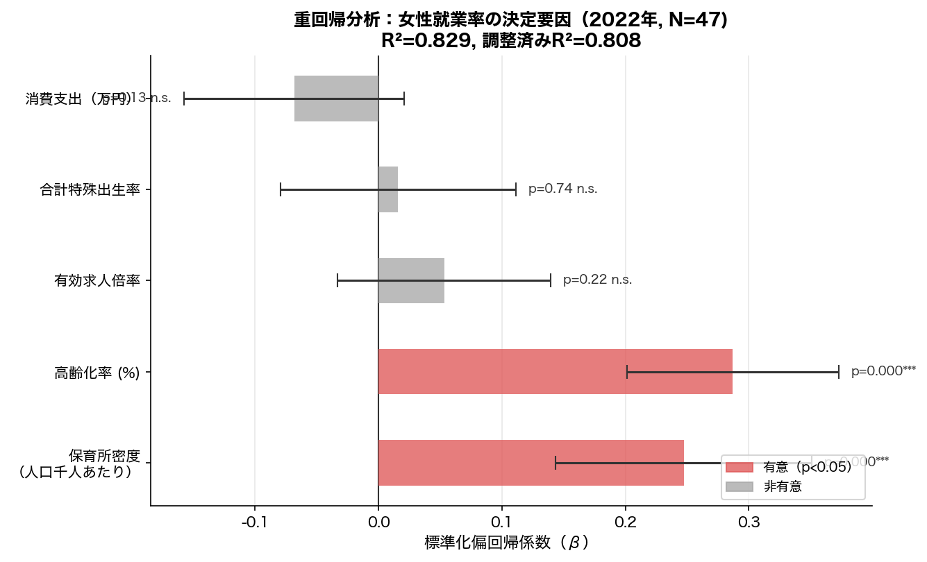 標準化偏回帰係数プロット（95%信頼区間）