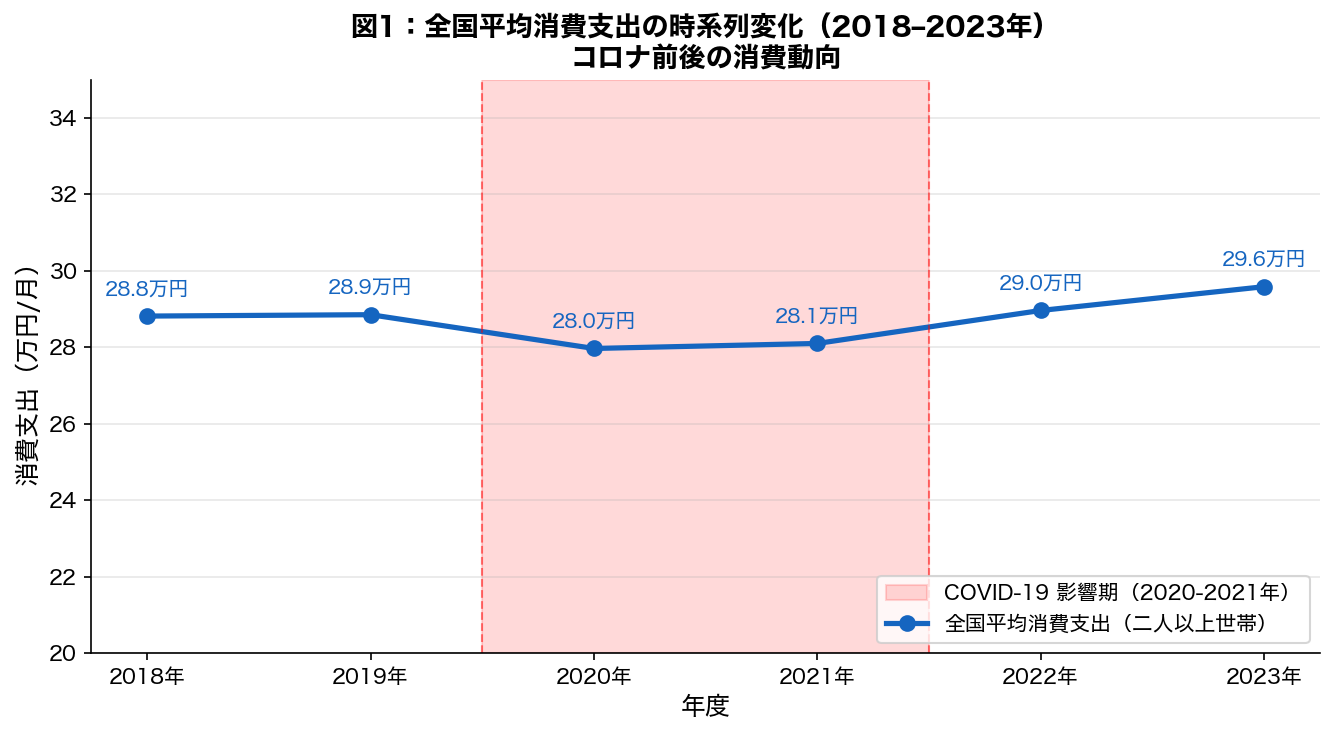 全国平均消費支出の時系列変化