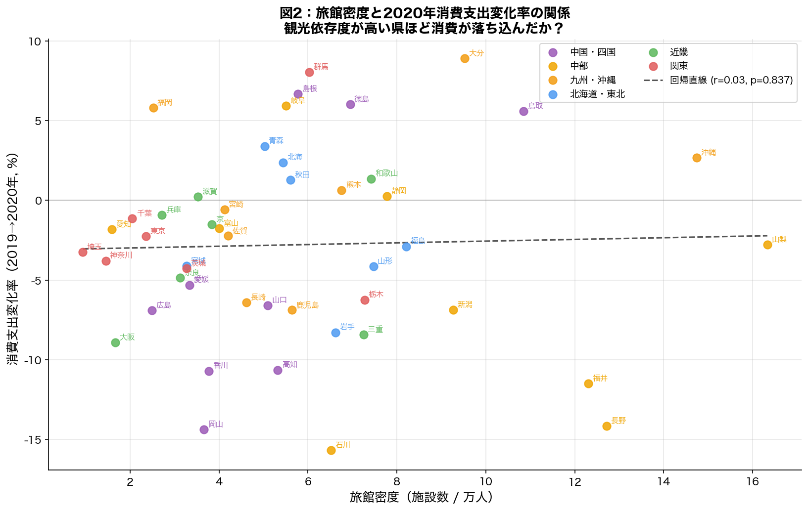 旅館密度と消費支出変化率の散布図