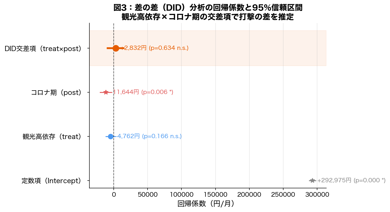 DID回帰係数プロット