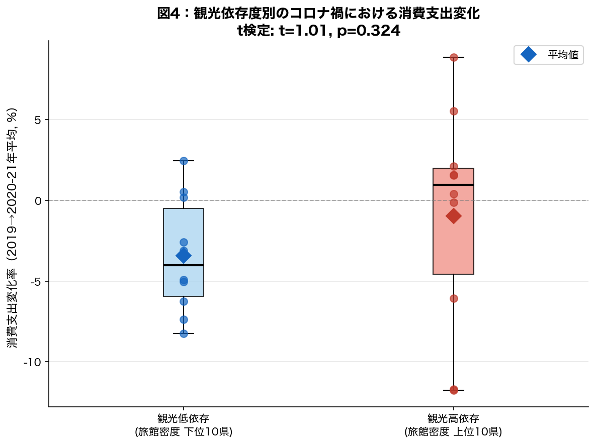 観光依存度別の消費変化箱ひげ図