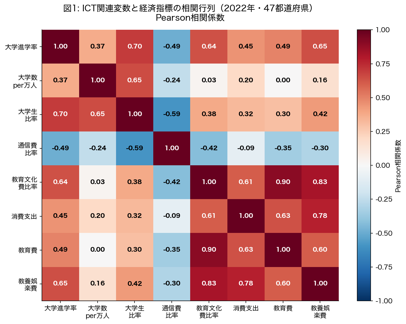 ICT関連変数の相関ヒートマップ