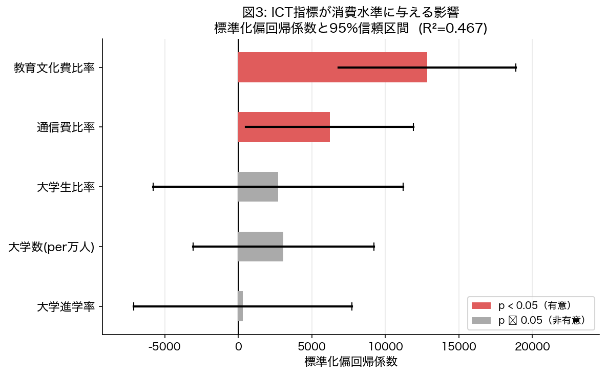 重回帰係数プロット