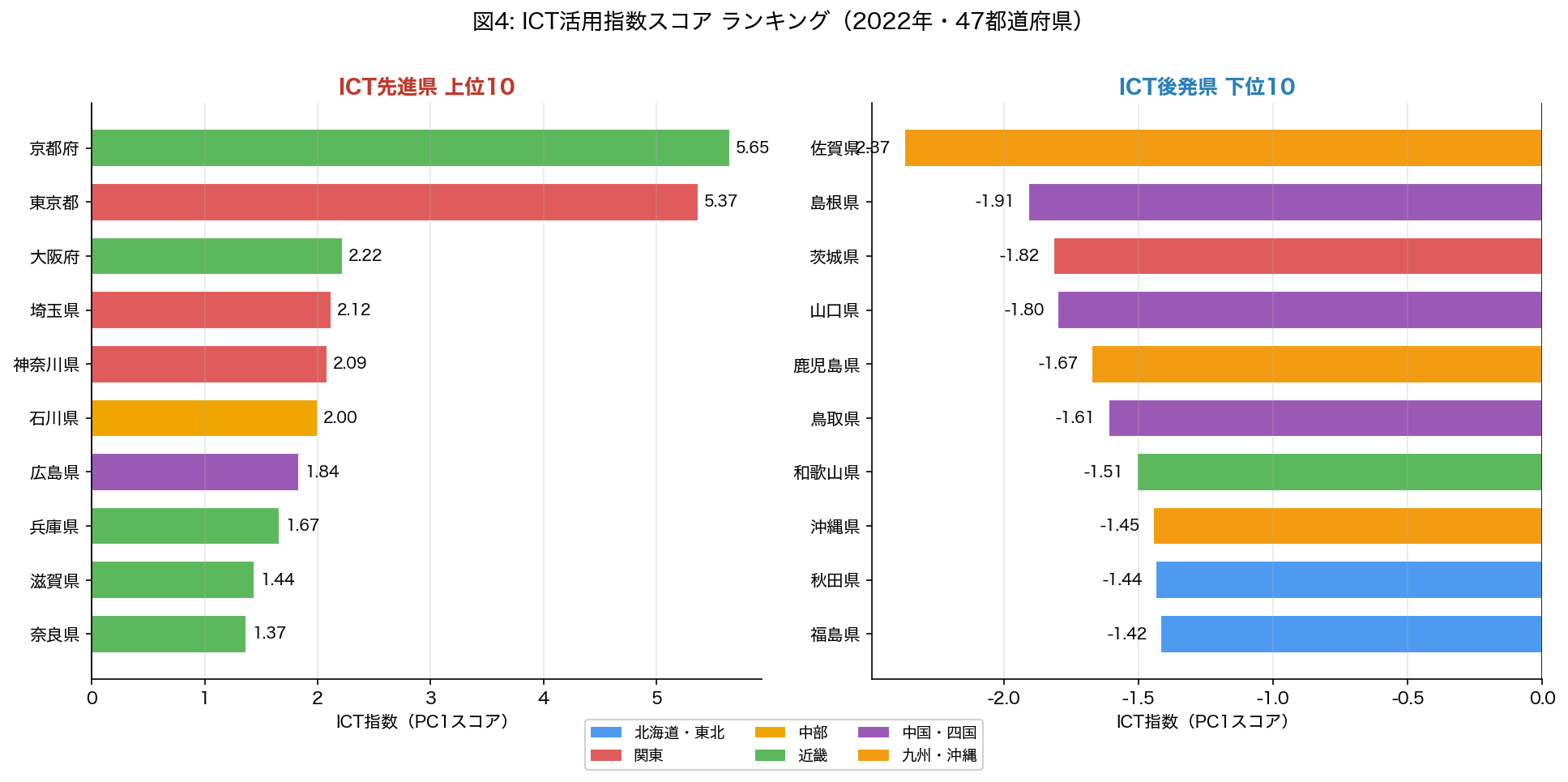 ICTスコアランキング