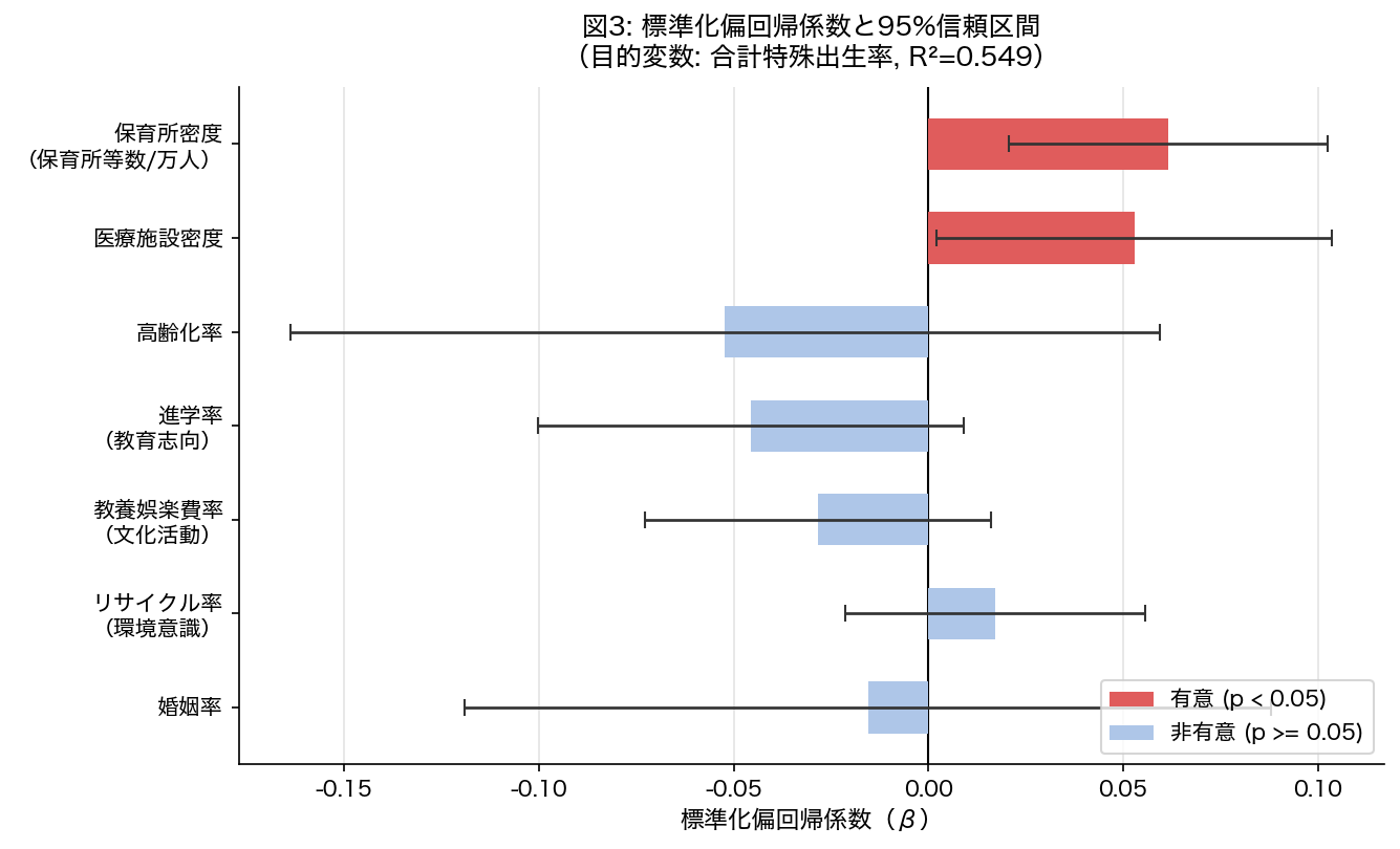 標準化偏回帰係数プロット