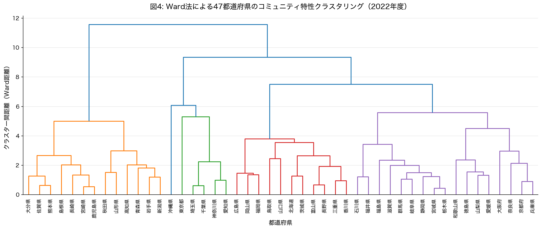 Ward法デンドログラム