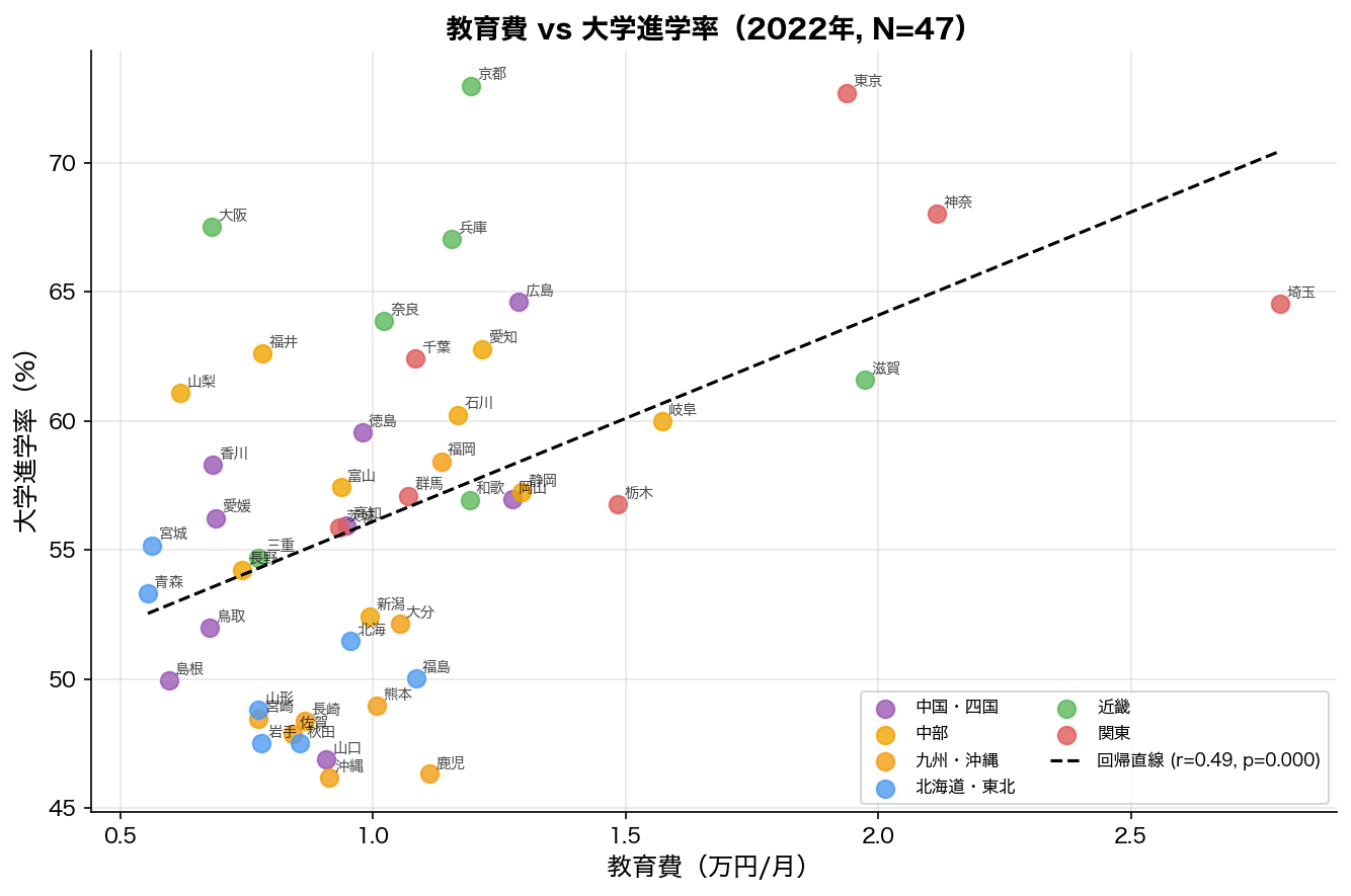 教育費 vs 大学進学率 散布図