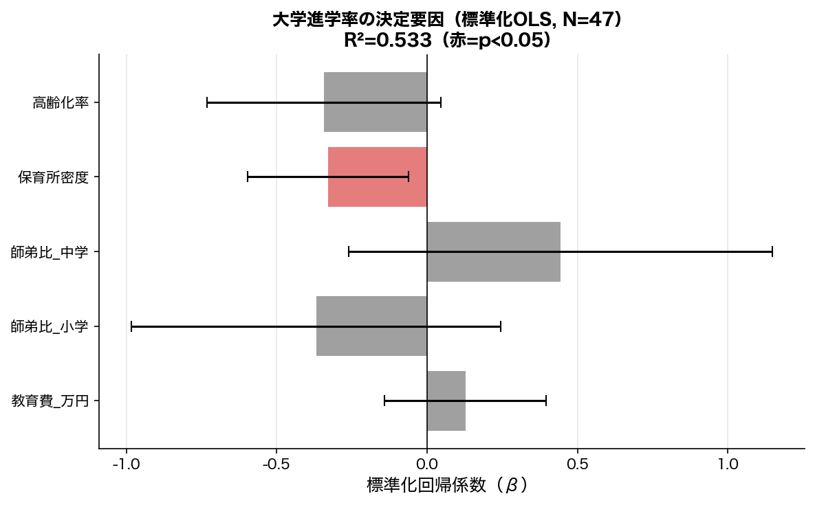 OLS標準化回帰係数プロット