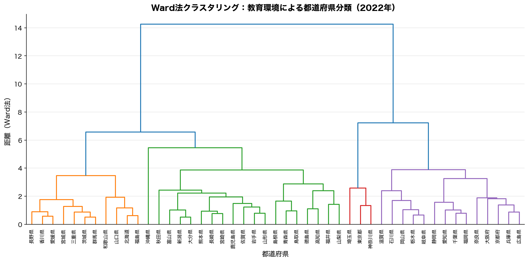 Ward法クラスタリング デンドログラム