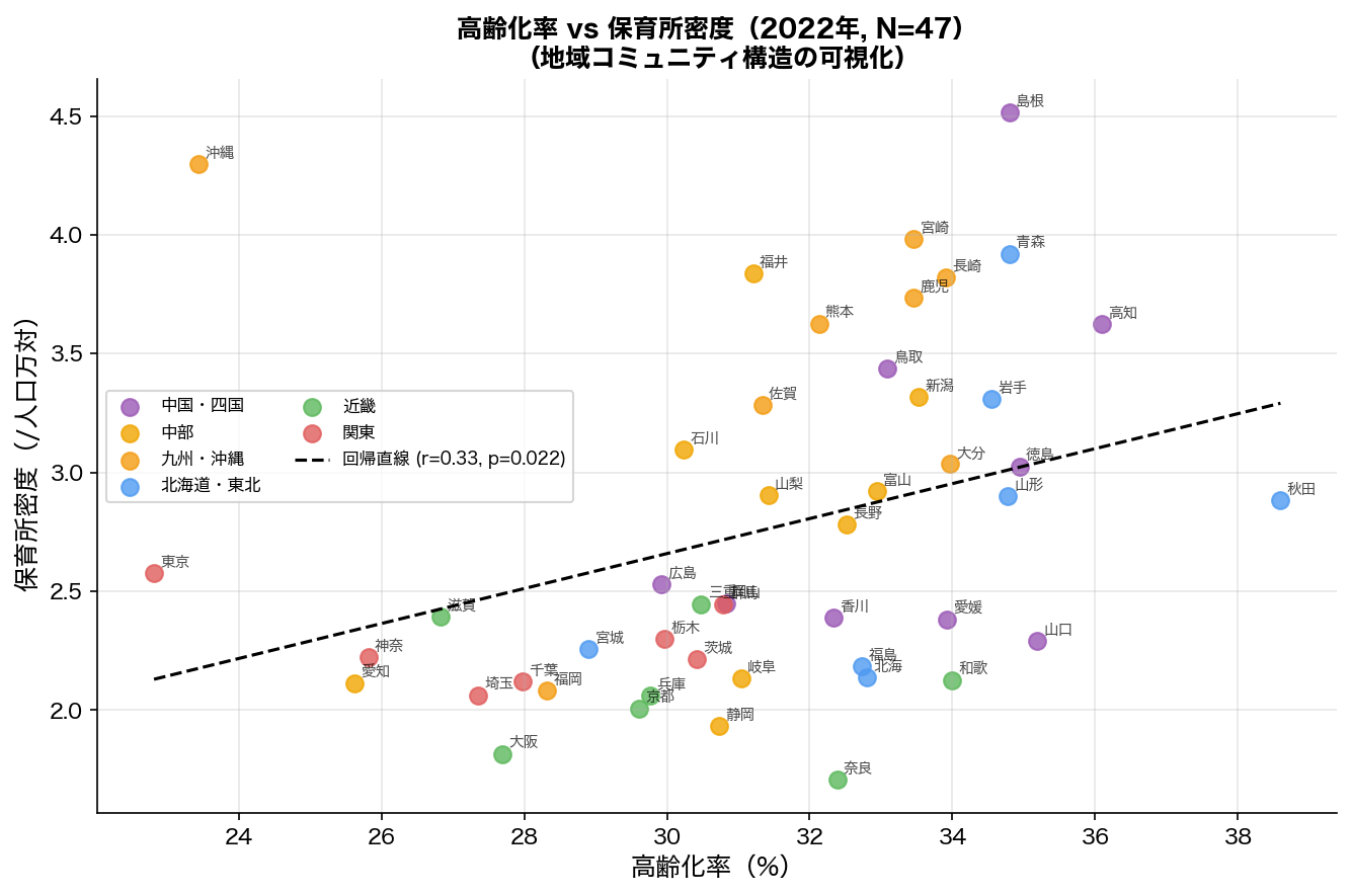 高齢化率 vs 保育所密度（2022年, N=47）