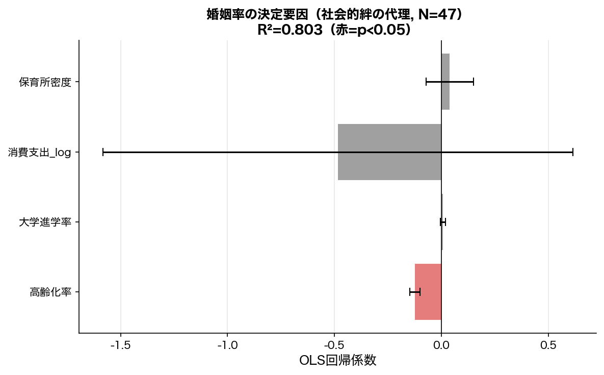 婚姻率の決定要因（OLS回帰係数）
