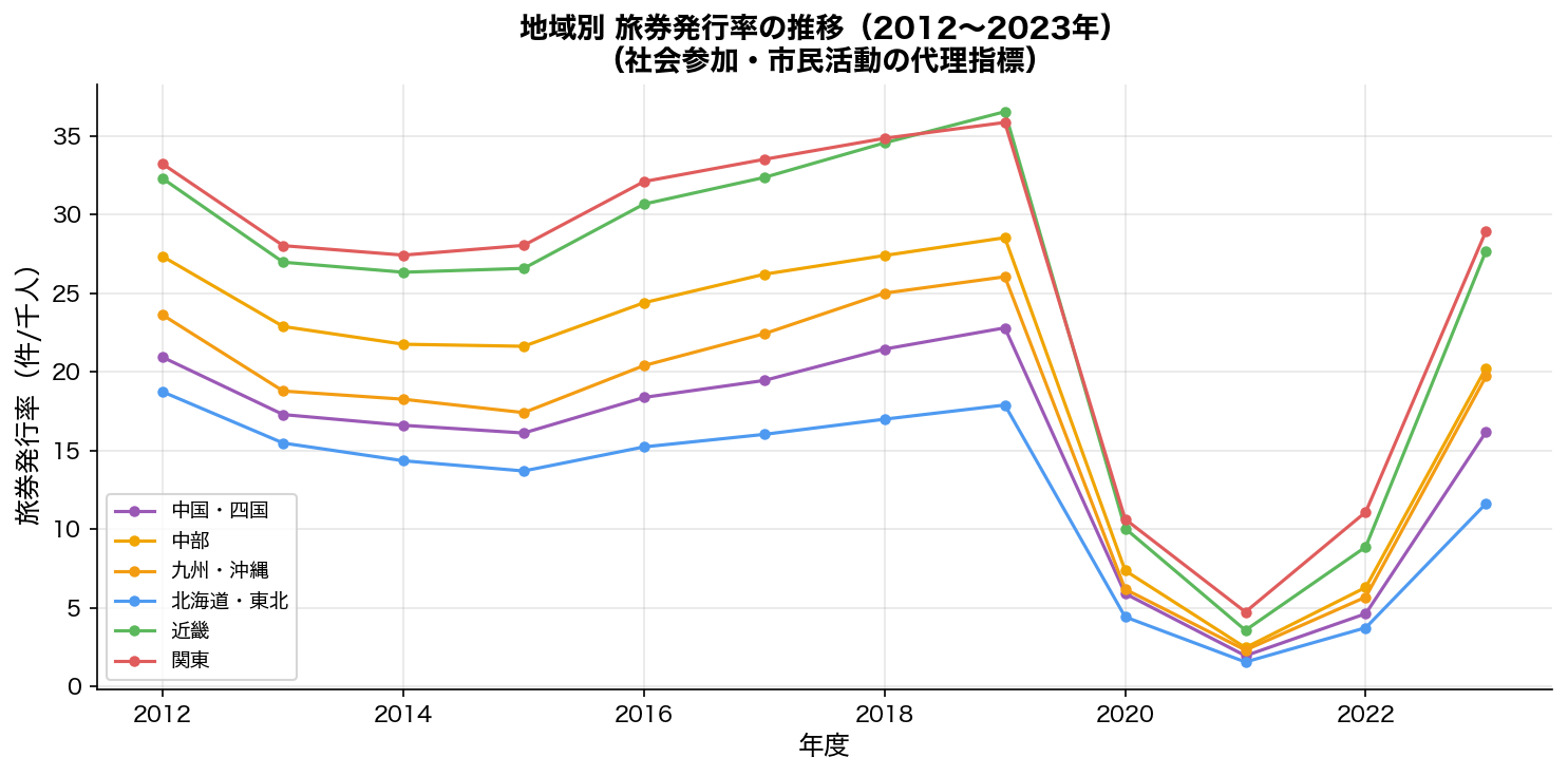 地域別旅券発行率の時系列推移