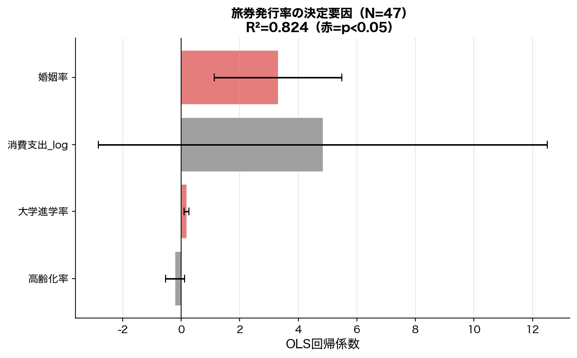 OLS回帰係数プロット