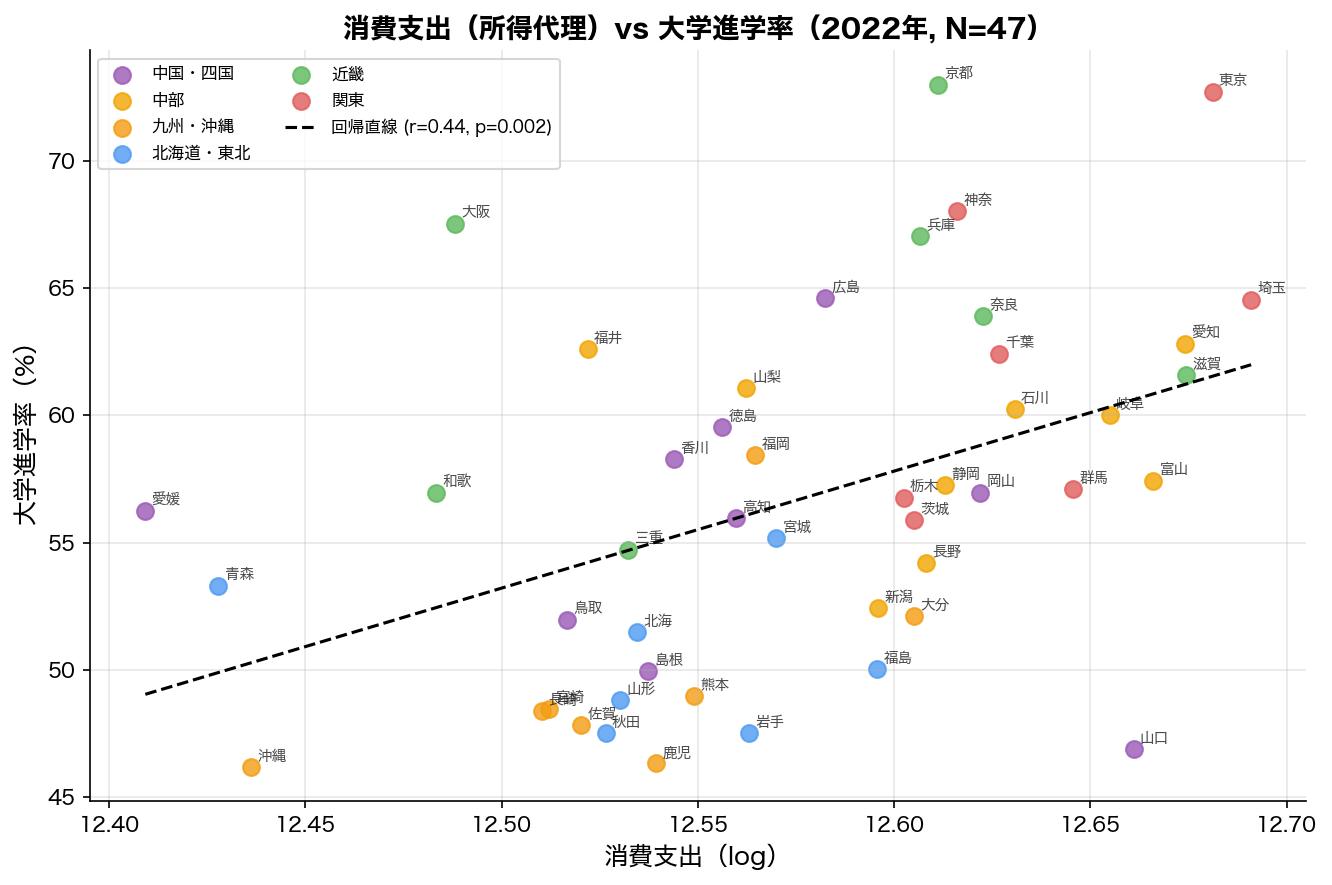 消費支出vs大学進学率の散布図
