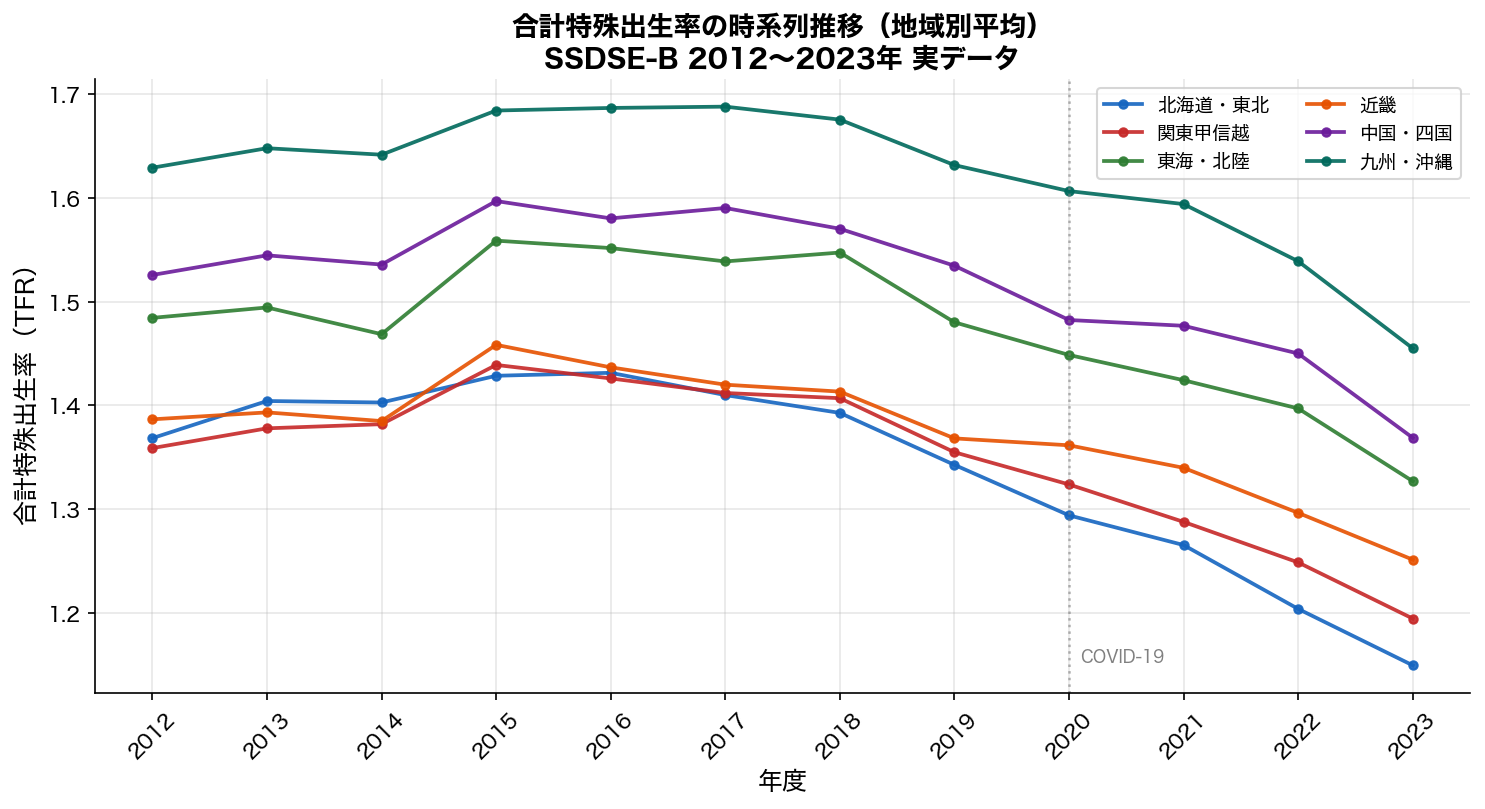 TFRの時系列推移（地域別）