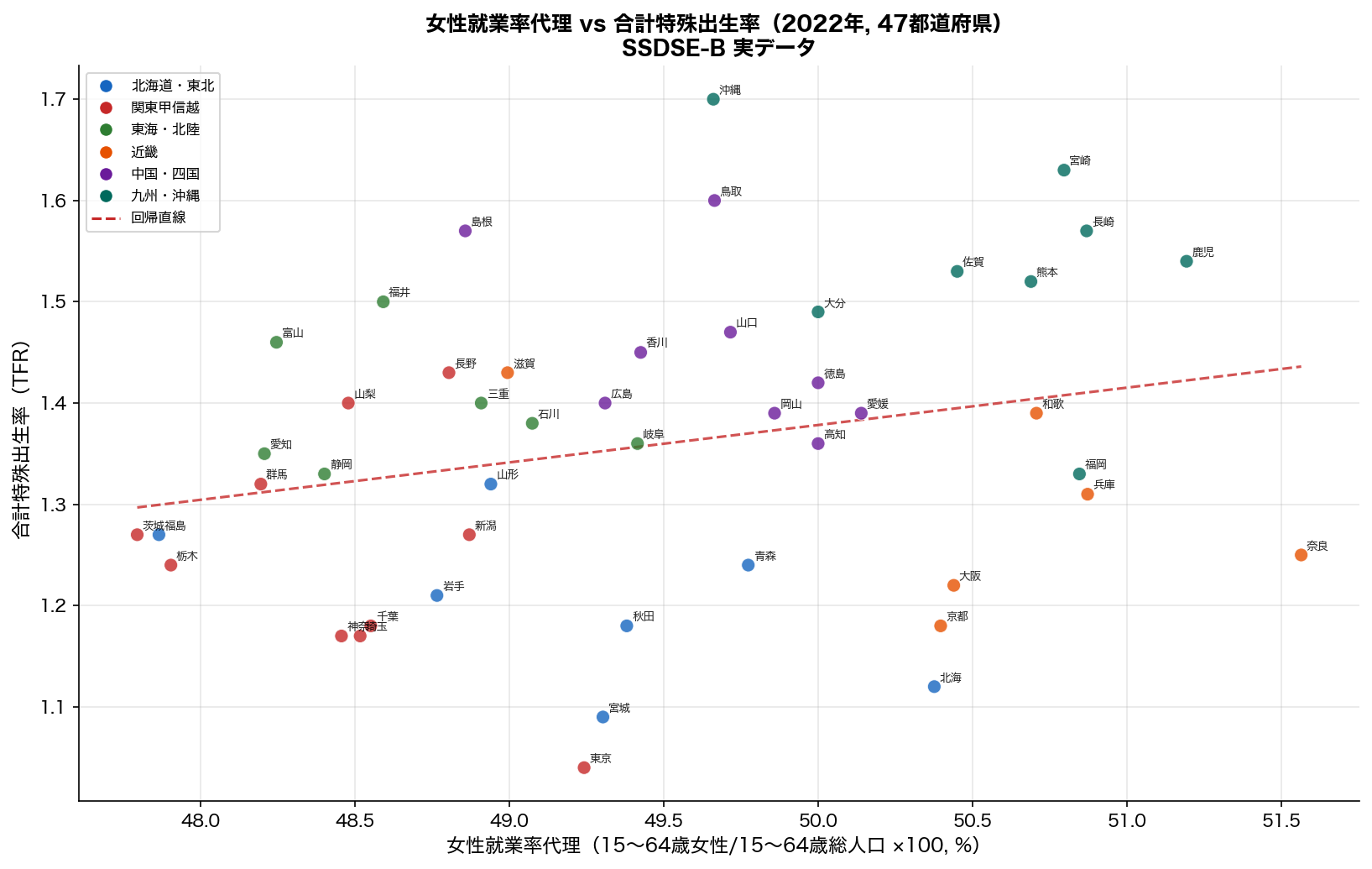 女性就業率代理 vs TFR 散布図（2022年）
