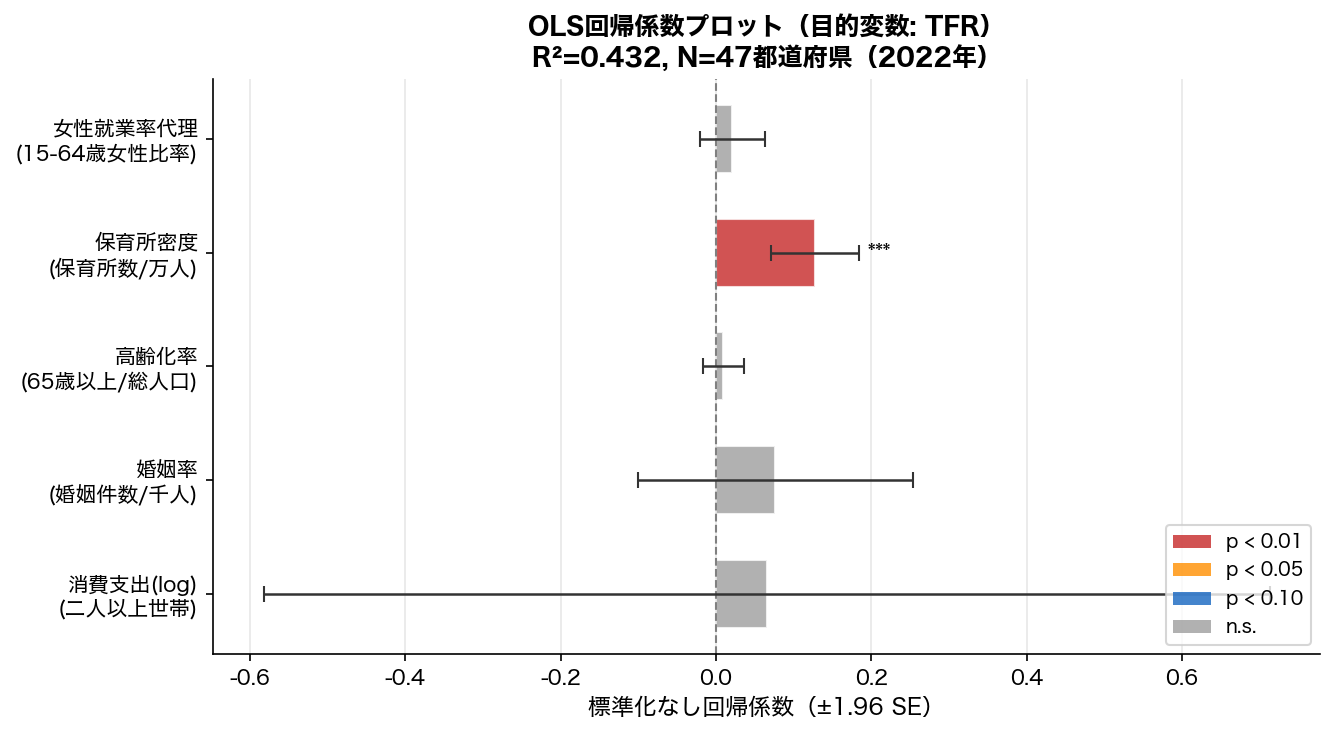 OLS回帰係数プロット