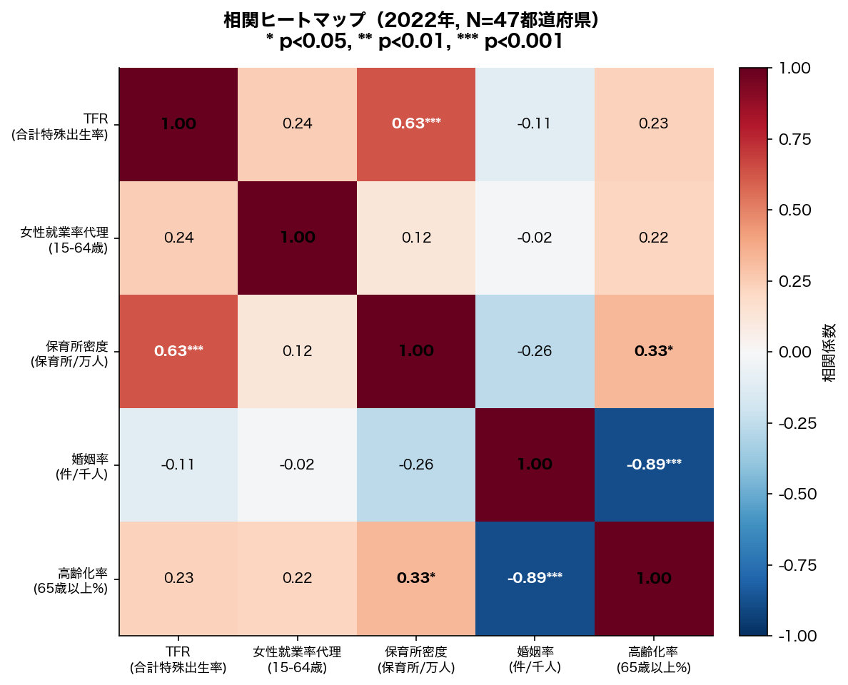 相関ヒートマップ