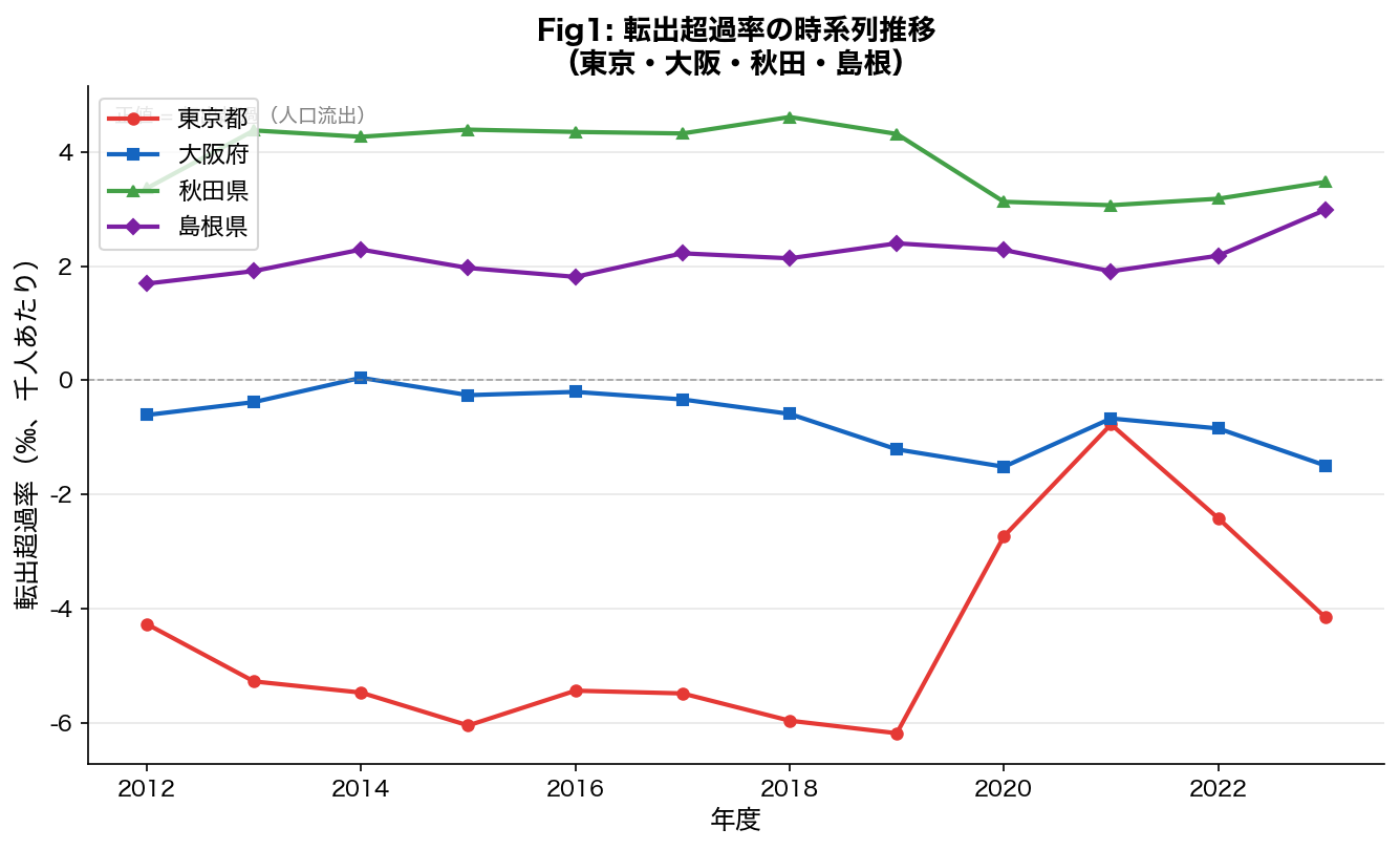 転出超過率の時系列推移