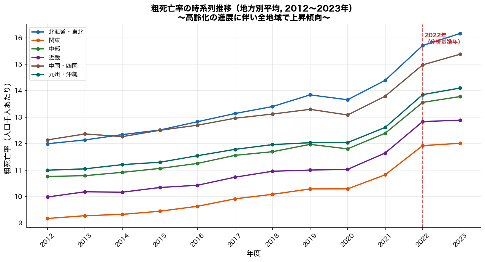 粗死亡率の時系列推移（地方別平均, 2012〜2023年）