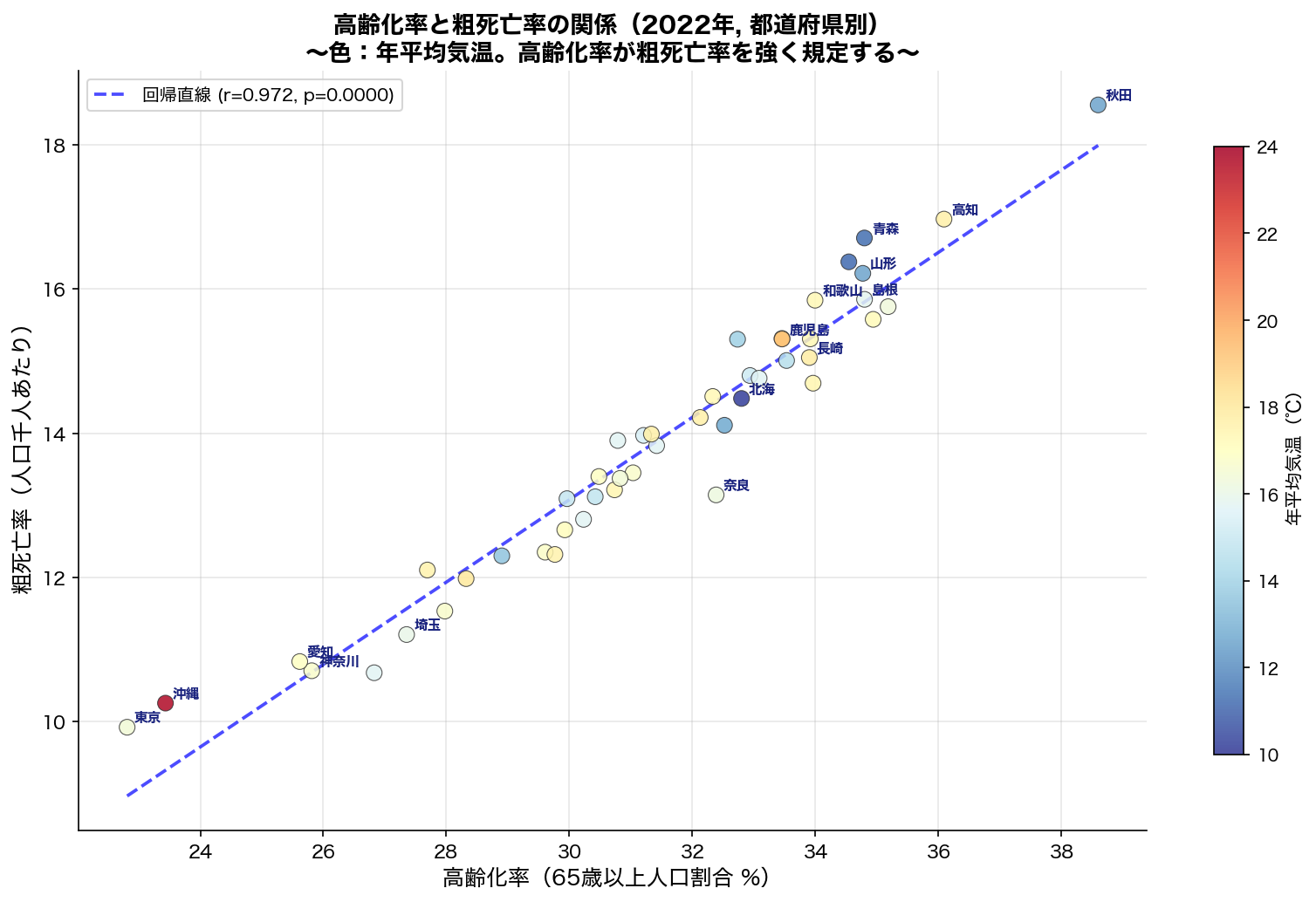 高齢化率 vs 粗死亡率 散布図（2022年, 都道府県別）