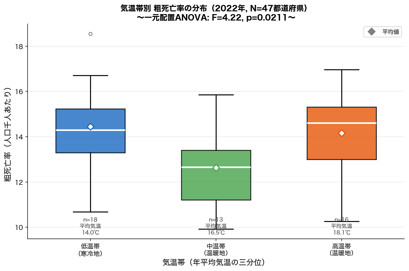 気温帯別 粗死亡率の分布（2022年, 47都道府県）