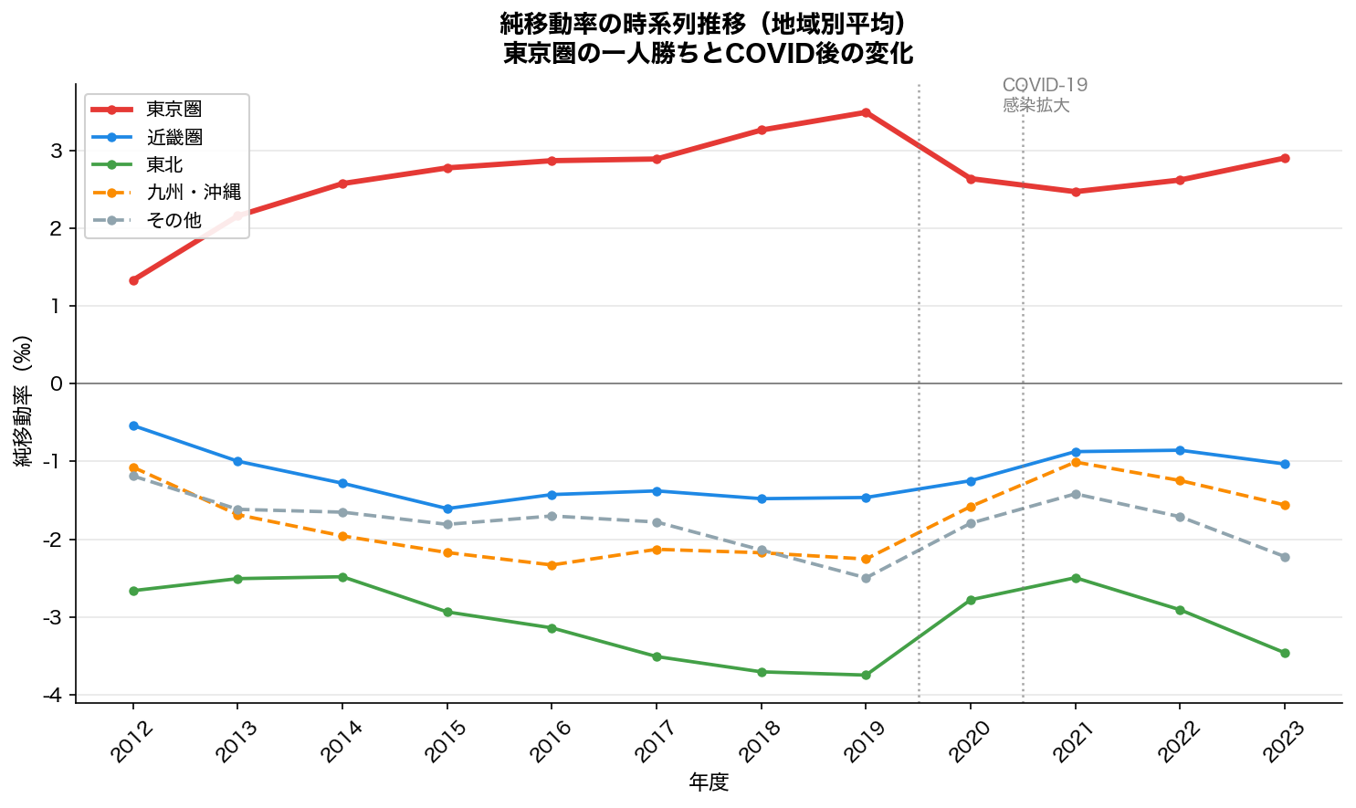 純移動率の時系列推移（地域別）