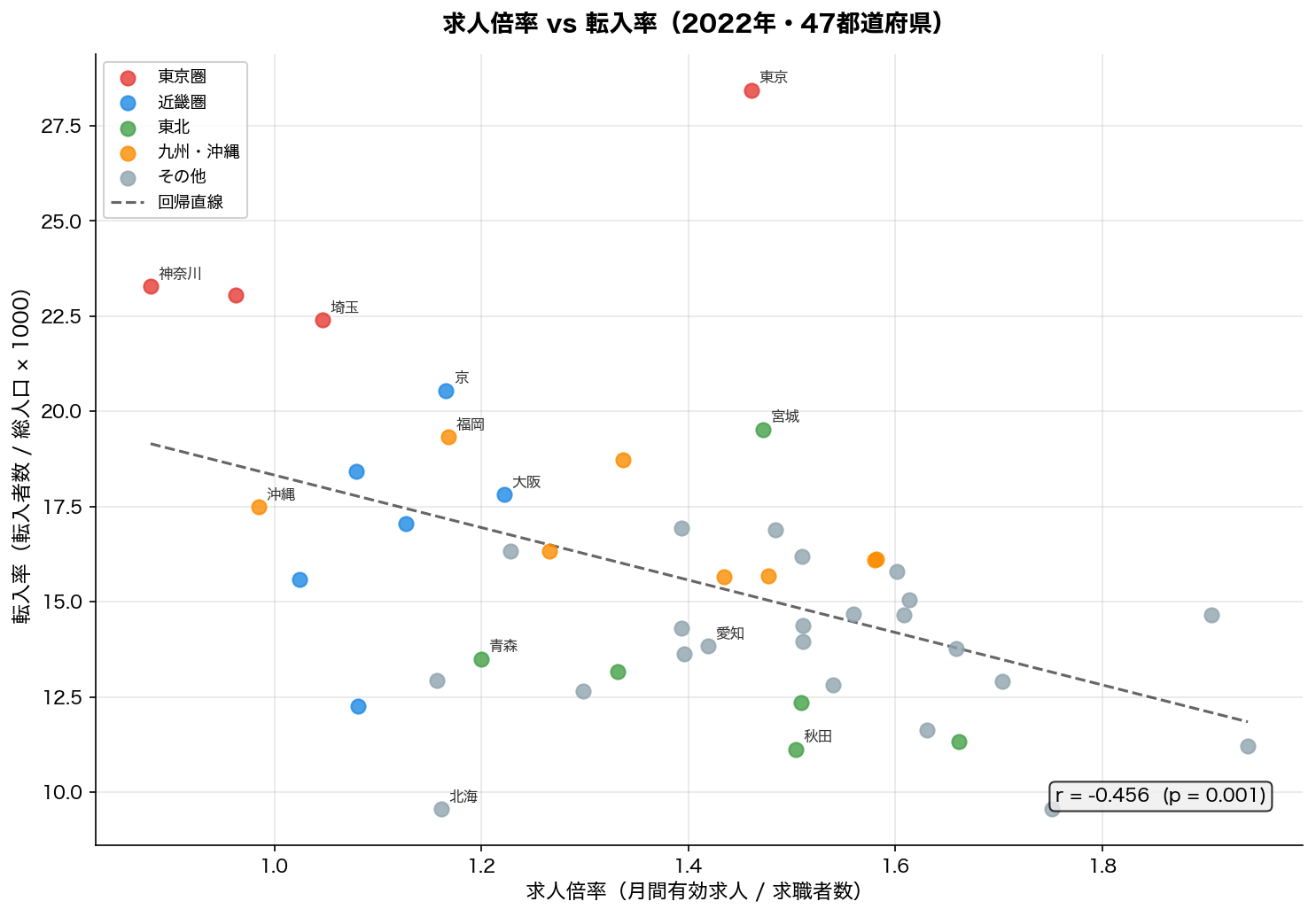 求人倍率 vs 転入率 散布図（2022年）