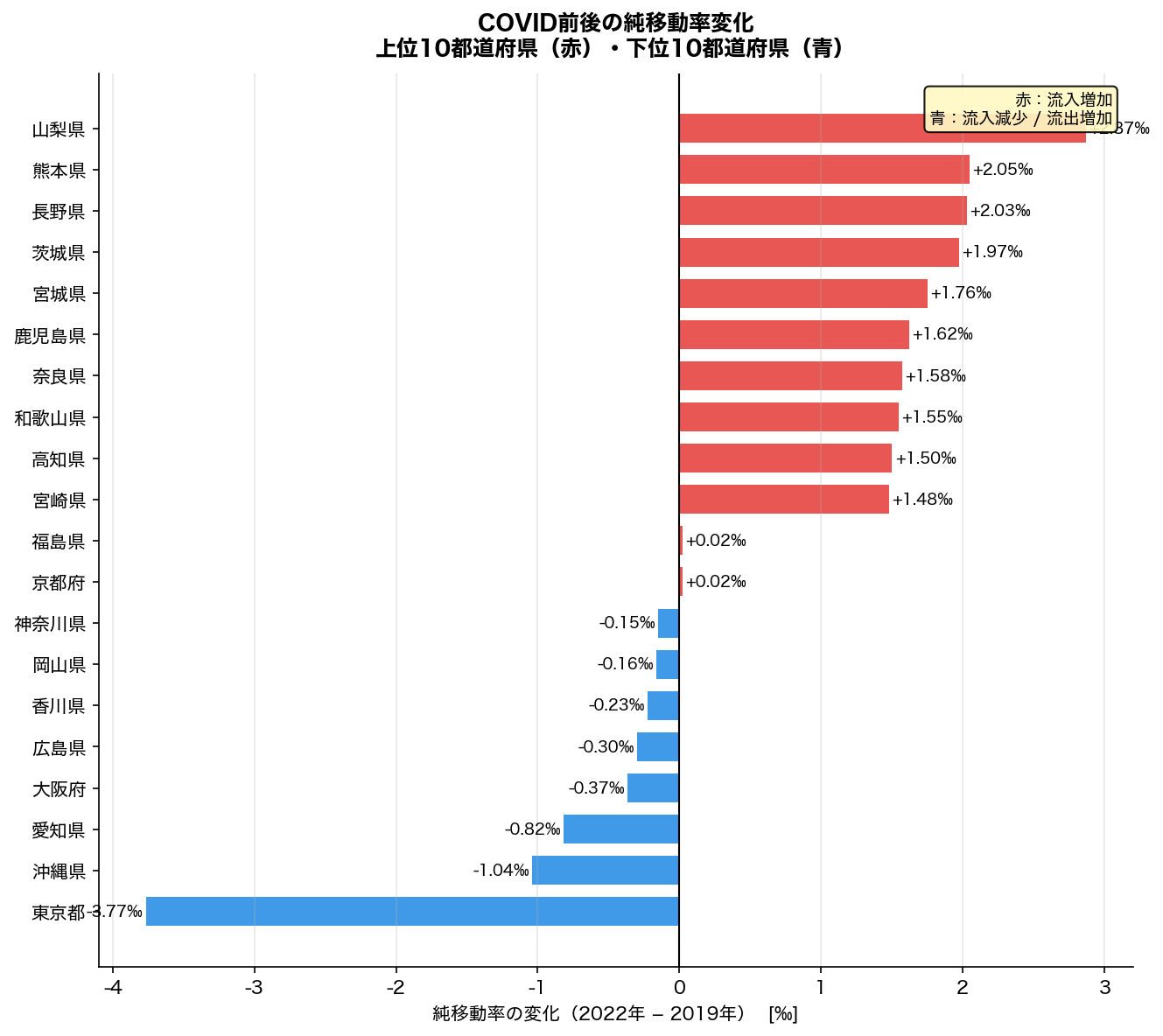 COVID前後の純移動率変化ランキング