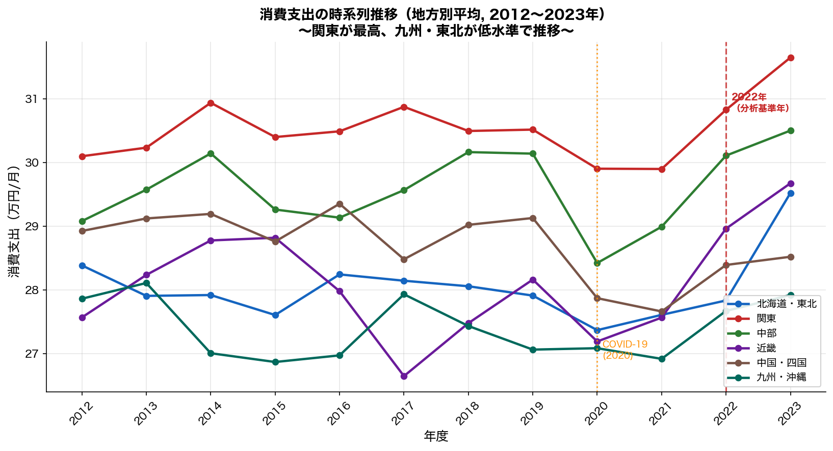 消費支出の時系列推移（地方別）