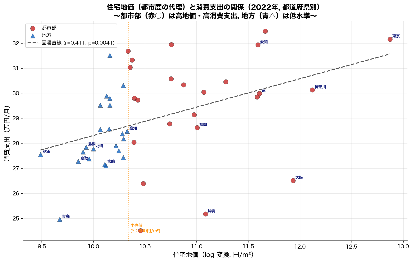 住宅地価 vs 消費支出 散布図（2022年）