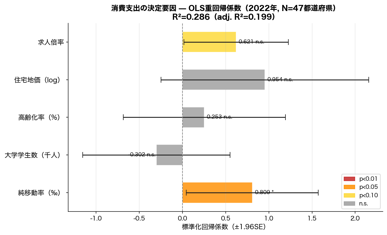 OLS回帰係数プロット（消費支出の決定要因）